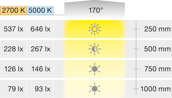 Світлодіодна стрічка, COB, Hafele Loox5 LED 3107, 24 В, 8 мм, 2-контактний (2-провідна технологія Tunable White), 2 x 320 світлодіодів/м, 9,6 Вт/м, IP20, Від теплого білого до холодного білого 2700 K–5000 K, 5 м, клас енергоефективності F, 833.76.531, 833.76.531