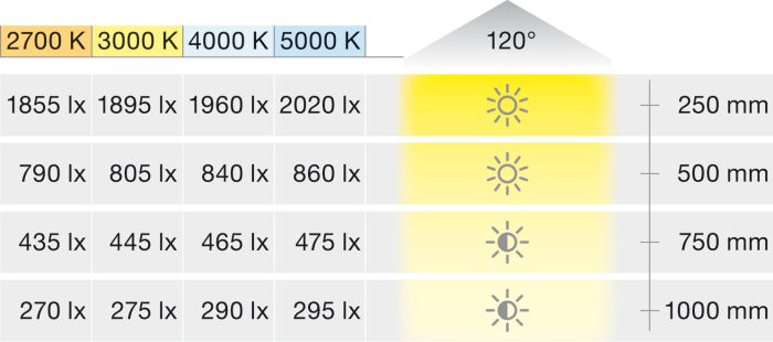Світлодіодна стрічка в силіконовому корпусі, Hafele Loox5 LED 3146 24 В 8 мм 2-контактна (монохромна), для паза 10 x 4,8 мм, 160 світлодіодів/м, 6 Вт/м, IP51, нейтральний колір 4000 K, 50 м , 833.76.468, 833.76.468