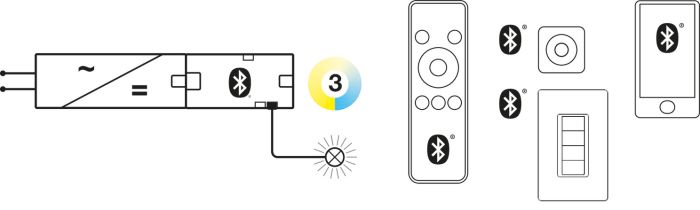2-сторонній розподільник, Hafele Connect Mesh, 3-контактний (білий, що налаштовується) 24 В, перемикання дротового та бездротового режимів з програмованою функцією перемикання, 24 В, 120 Вт / UL 90 Вт, 850.00.846